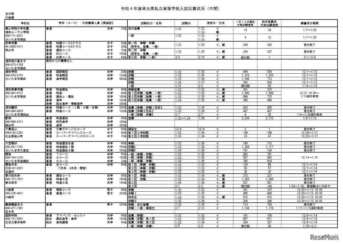 令和4年度埼玉県私立高等学校入試応募状況（中間）全日制