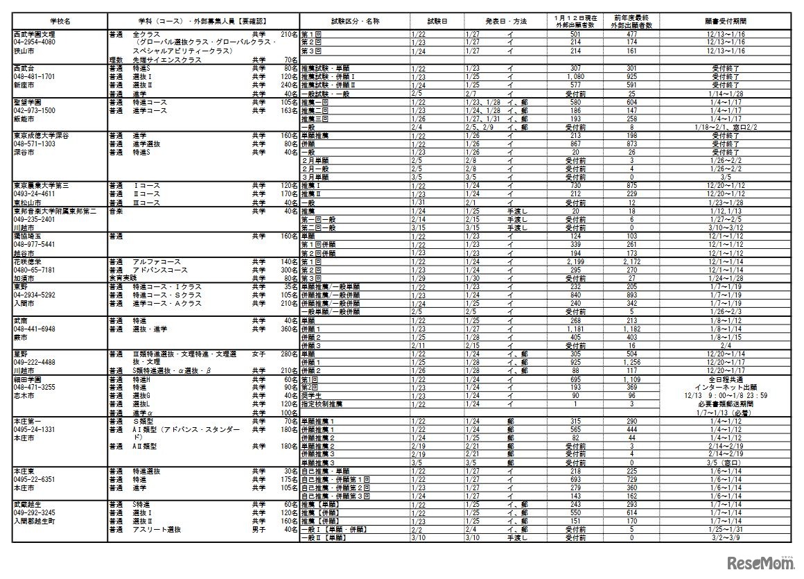 令和4年度埼玉県私立高等学校入試応募状況（中間）全日制