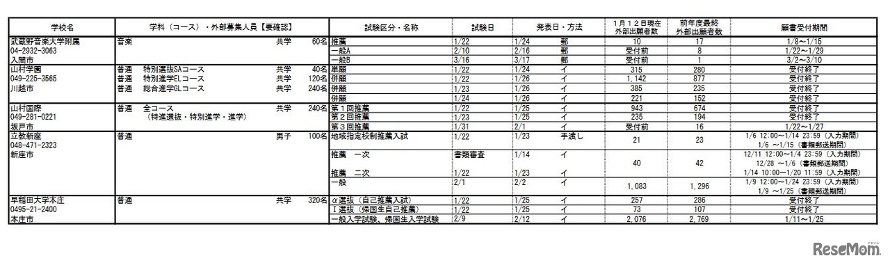 令和4年度埼玉県私立高等学校入試応募状況（中間）全日制