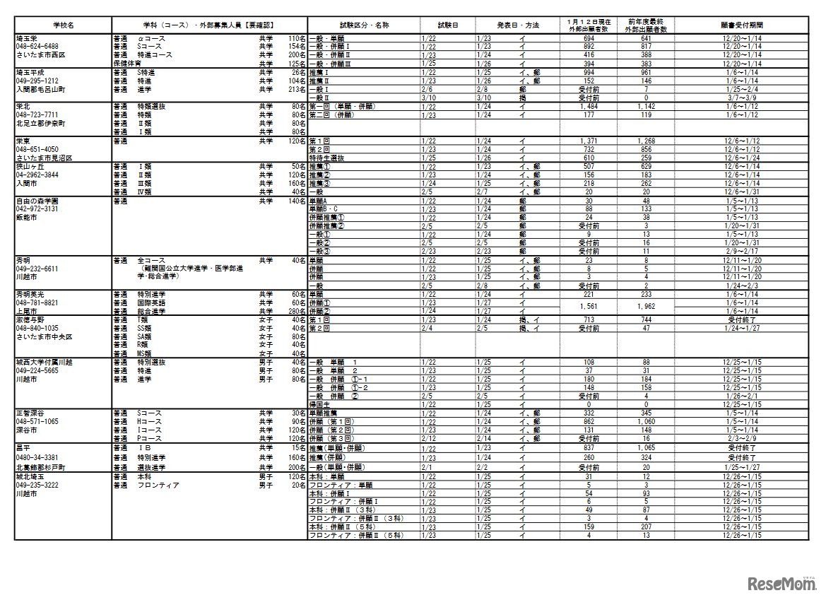 令和4年度埼玉県私立高等学校入試応募状況（中間）全日制
