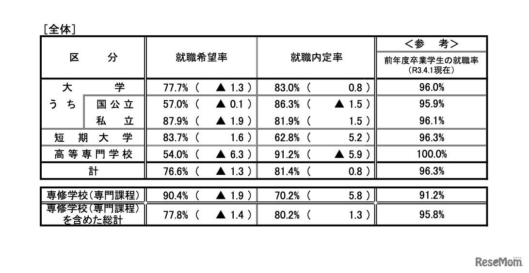 就職内定状況調査（全体）