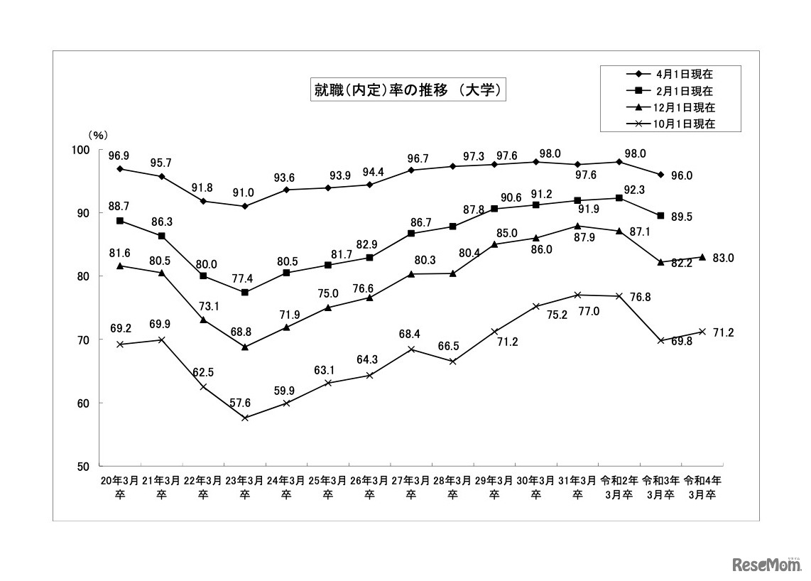 就職内定率の推移 （大学）
