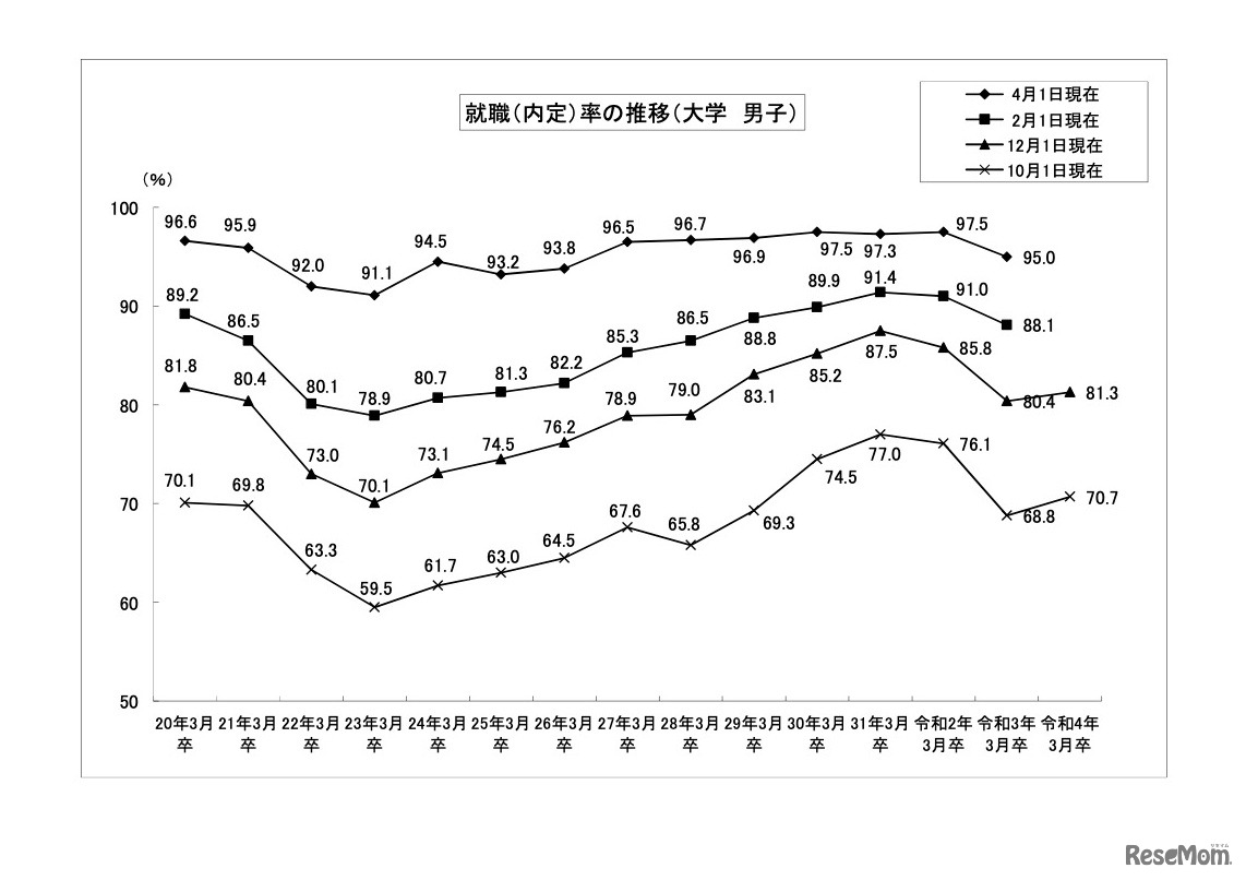 就職内定率の推移 （大学・男子）