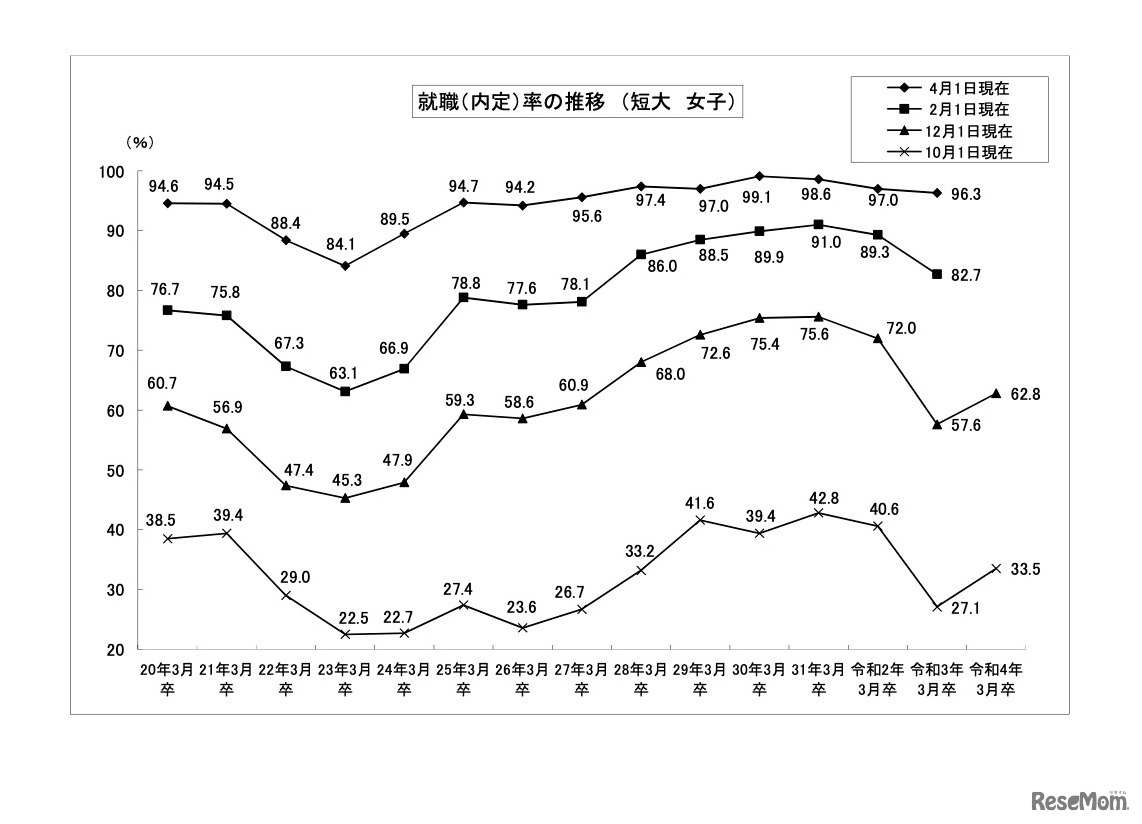 就職内定率の推移 （短大・女子）