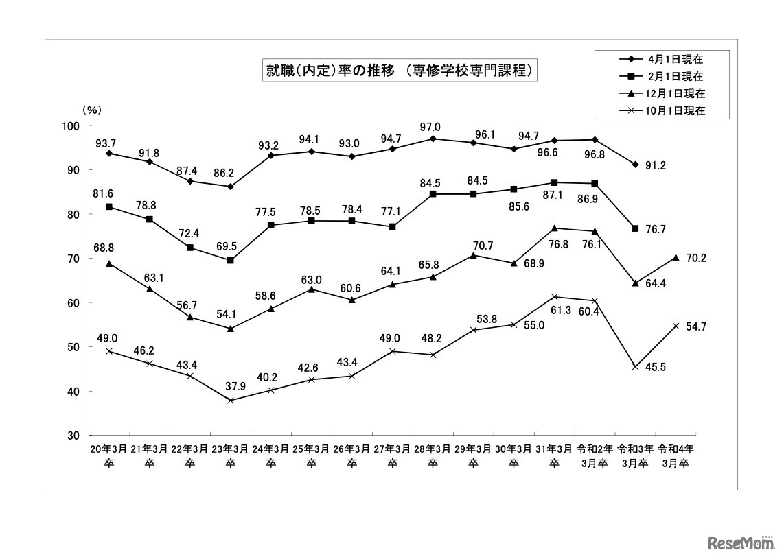 就職内定率の推移 （専修学校専門課程）