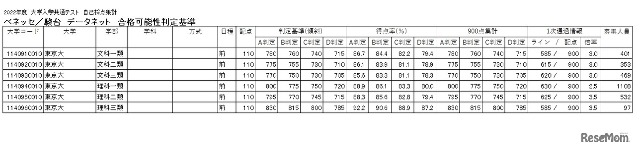 ベネッセ／駿台　データネット　「合格可能性判定基準」