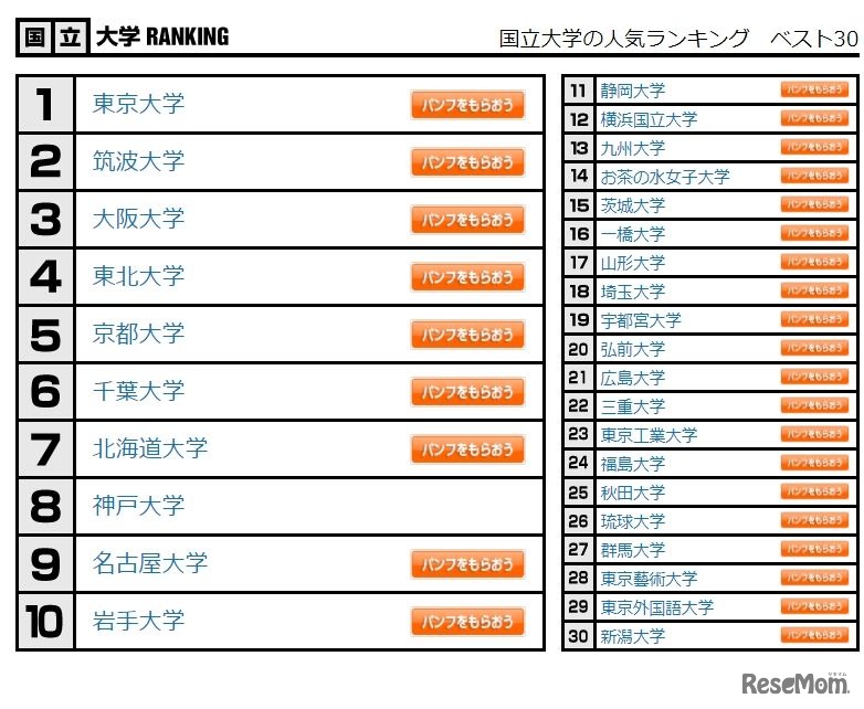 国立大学の人気ランキング　ベスト30（2021年12月31日集計）