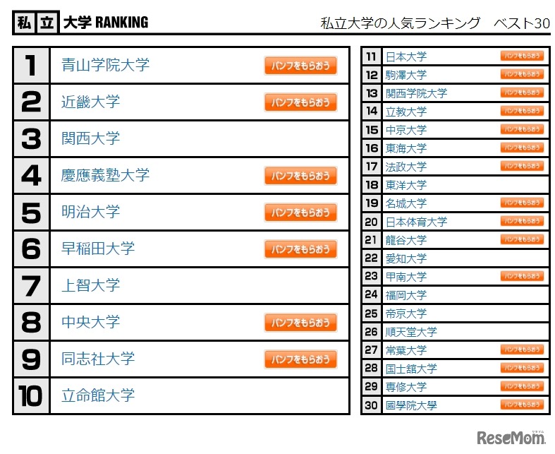 私立大学の人気ランキング　ベスト30（2021年12月31日集計）