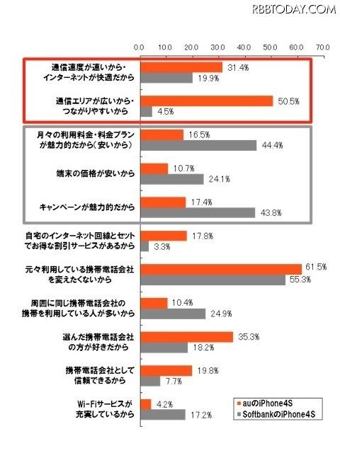 iPhone 4Sはauとソフトバンクから同時発売されていますが、あなたが現在のiPhone 4Sを選択した理由を全てお答えください。（n＝2000。au：1000、SBM：1000）