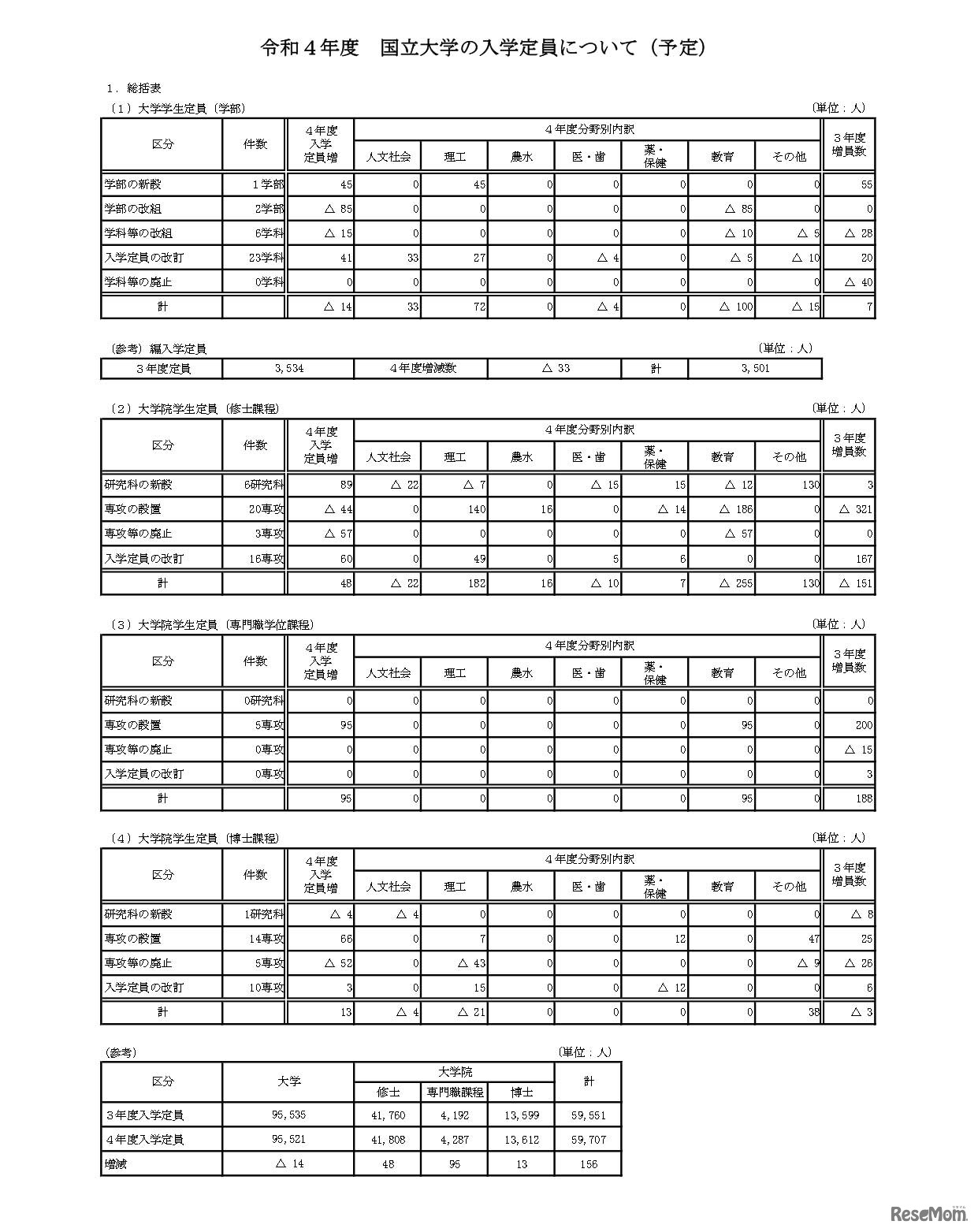 令和4年度 国立大学法人の入学定員（予定）について