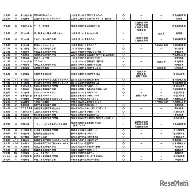 2022年度入学者選抜学力検査会場一覧