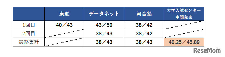 東進、データネット（駿台・ベネッセ）、河合塾が発表した数学IA、数学IIBの予想平均点と大学入試センターの中間集計の平均点