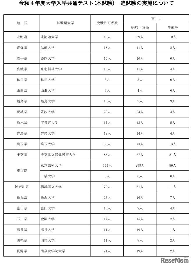 令和4年度大学入学共通テスト（本試験）追試験の実施について