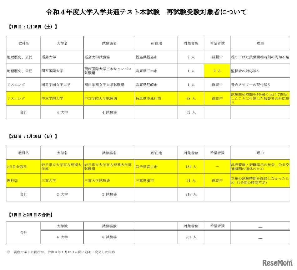 令和4年度大学入学共通テスト本試験 再試験受験対象者について