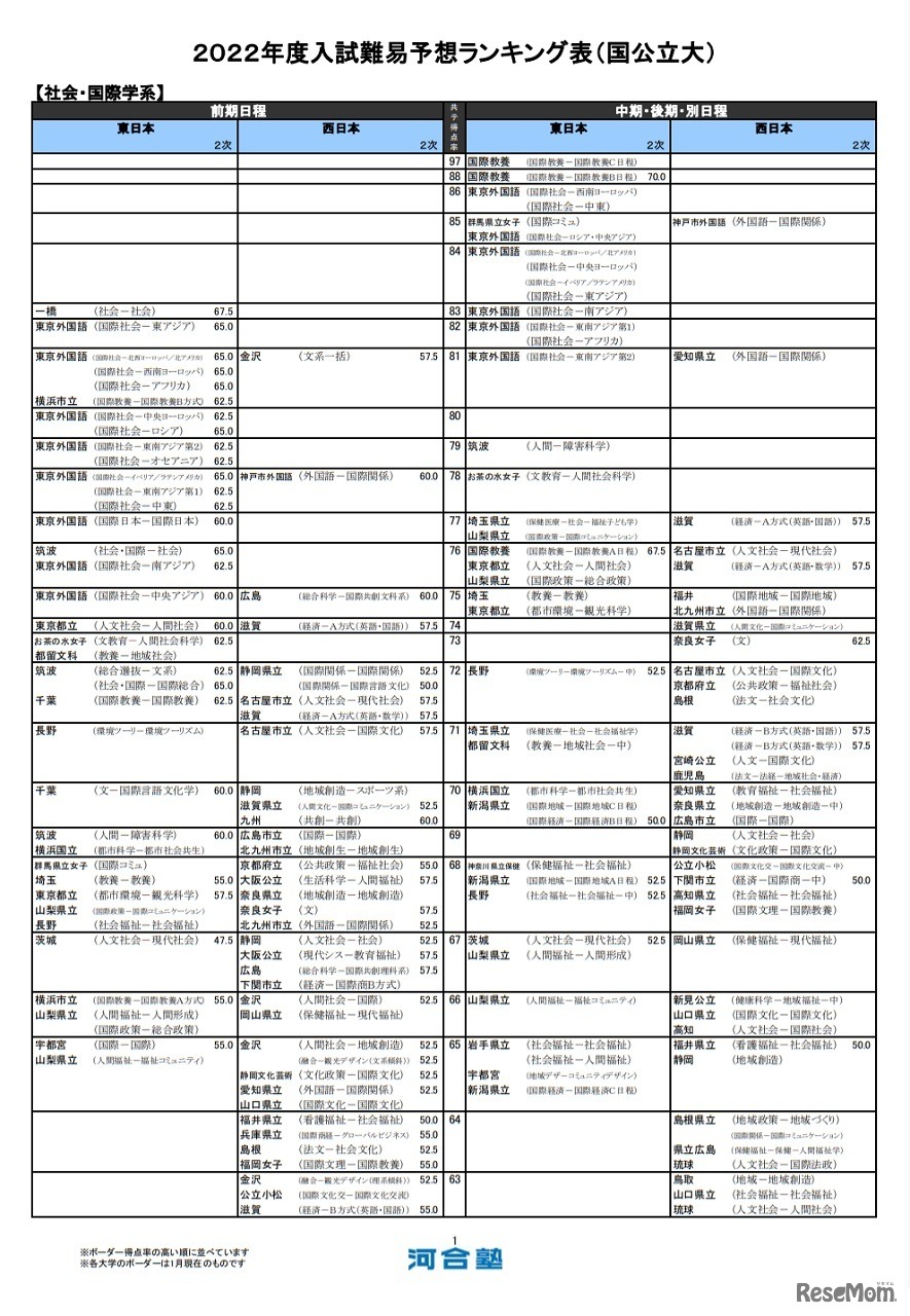 （国公立大）社会・国際学系（一部）