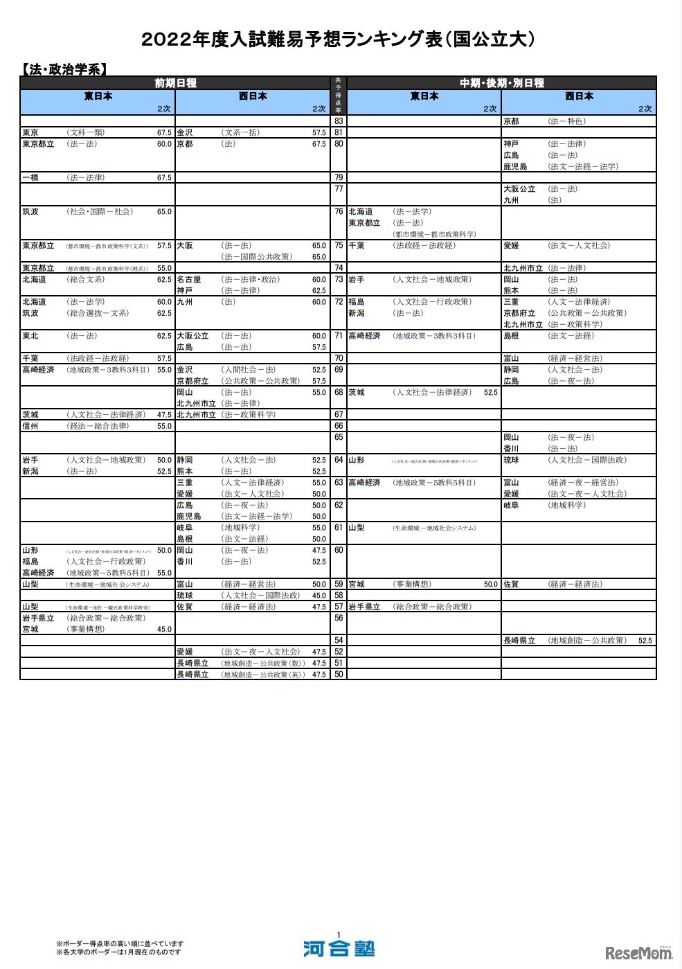 （国公立大）法・政治学系（一部）