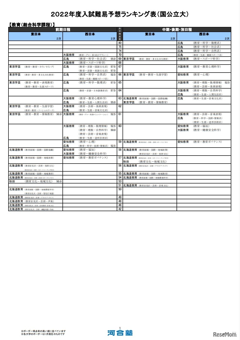 （国公立大）教育－総合科学課程（一部）