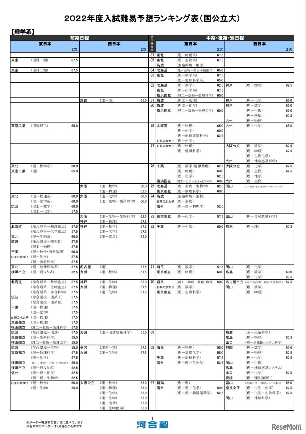 （国公立大）理学系（一部）
