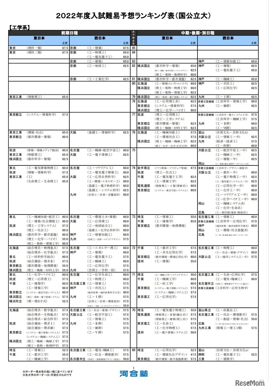 （国公立大）工学系（一部）