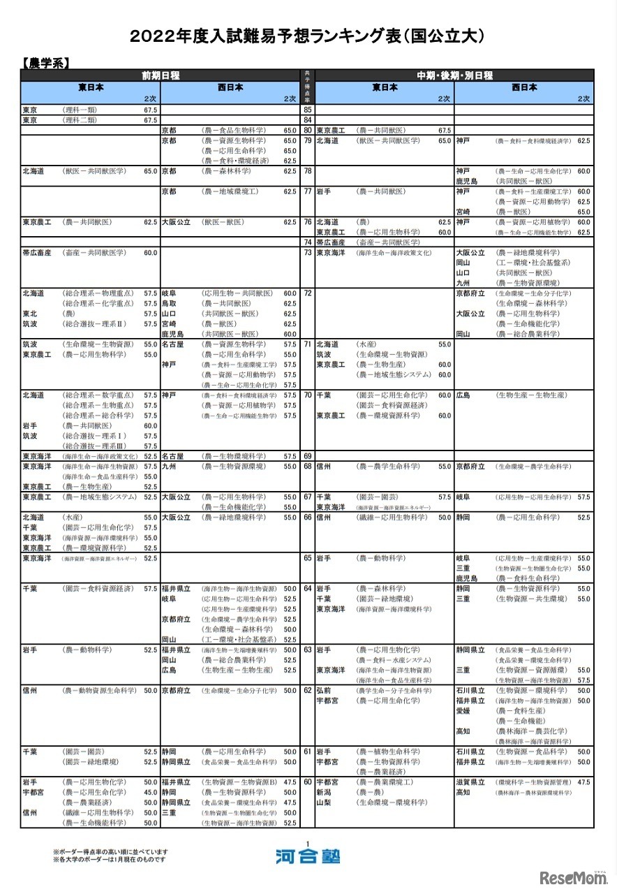 （国公立大）農学系（一部）
