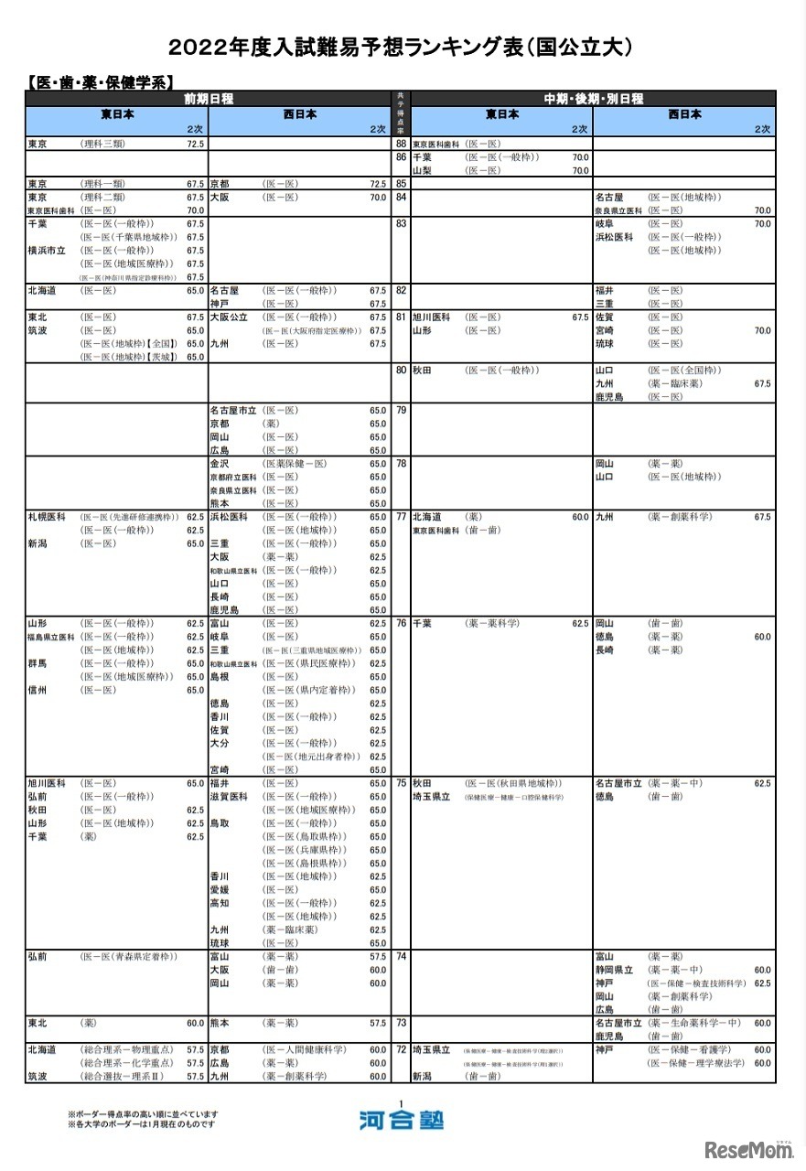 （国公立大）医・歯・薬・保健学系（一部）
