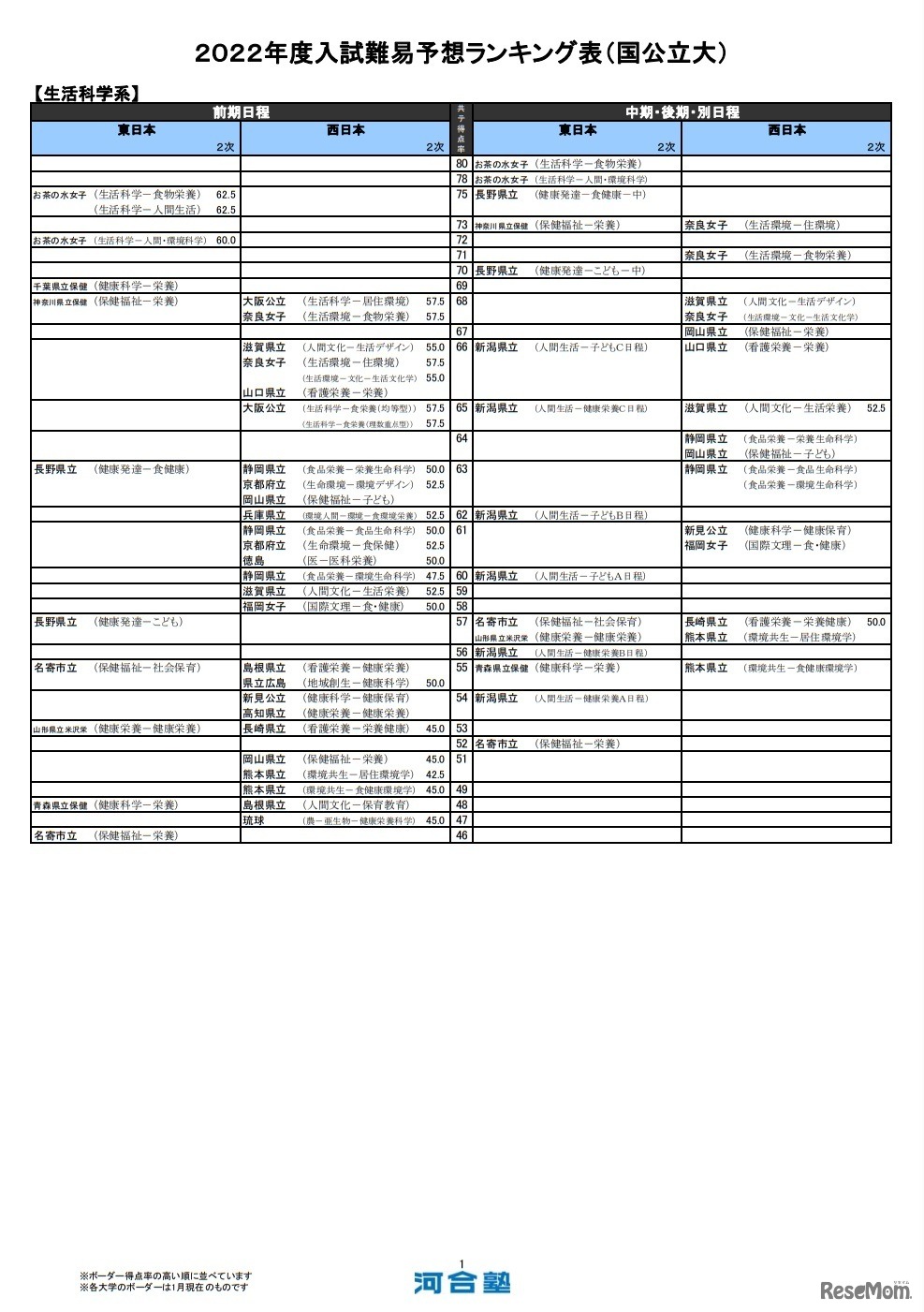 （国公立大）生活科学系（一部）