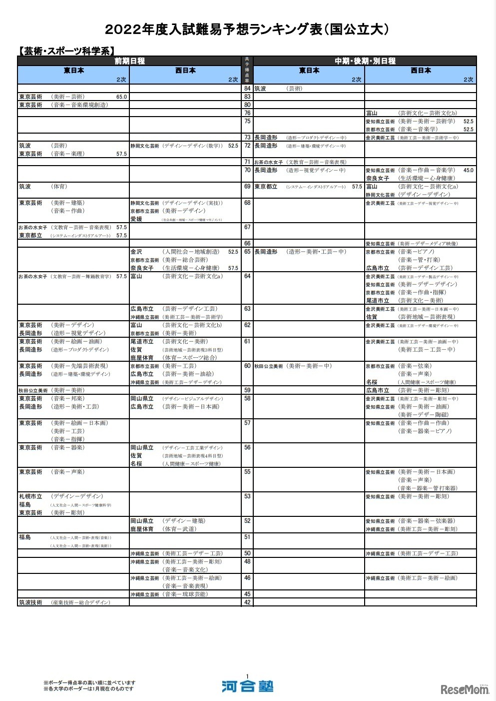 （国公立大）芸術・スポーツ科学系（一部）