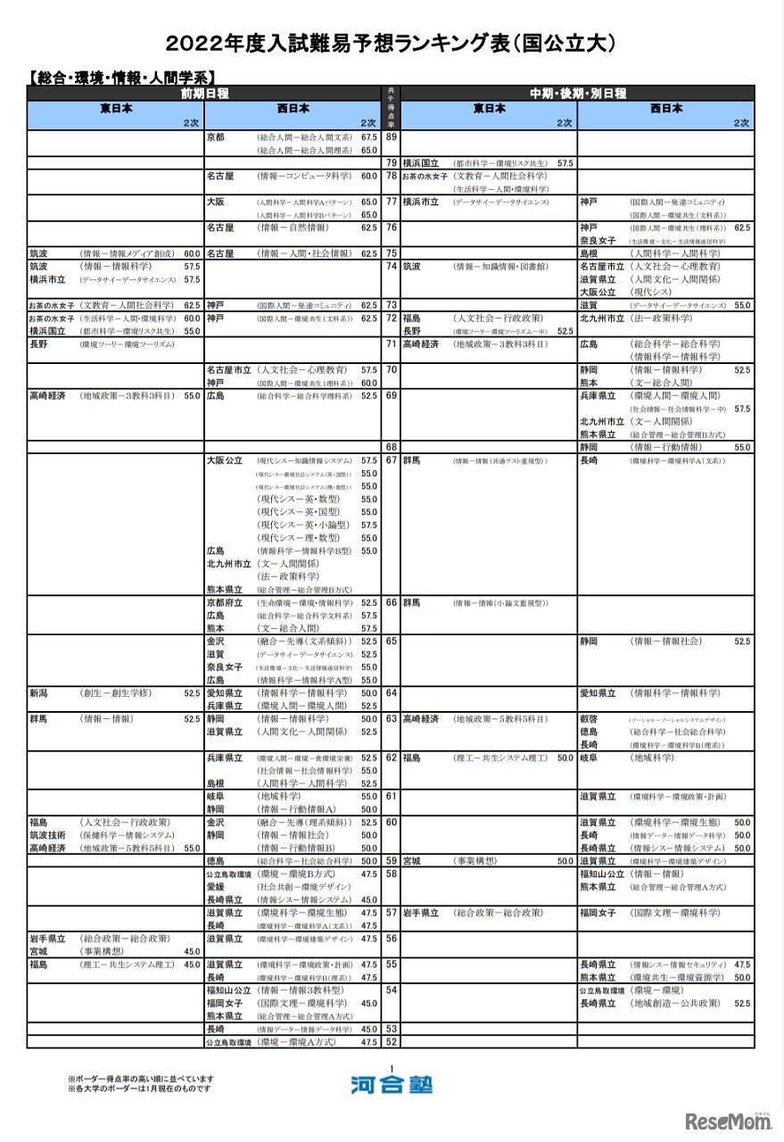 （国公立大）総合・環境・情報・人間学系（一部）