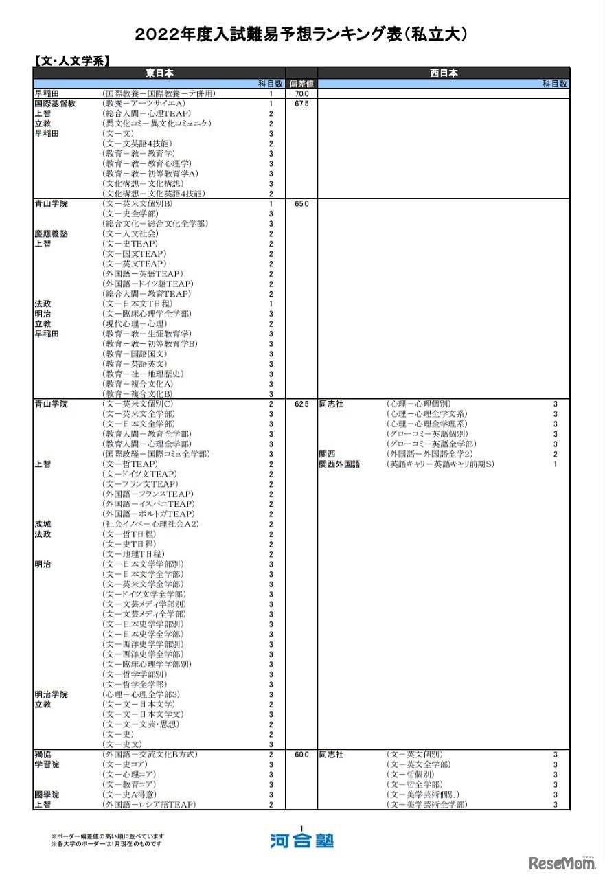 （私立大）文・人文学系（一部）