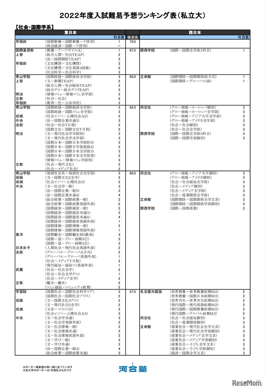 （私立大）社会・国際学系（一部）