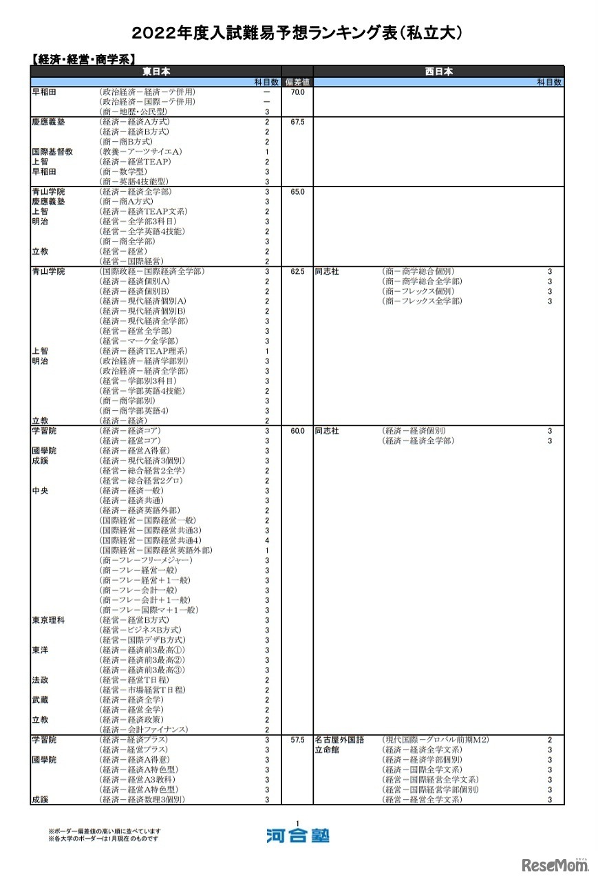 （私立大）経済・経営・商学系（一部）