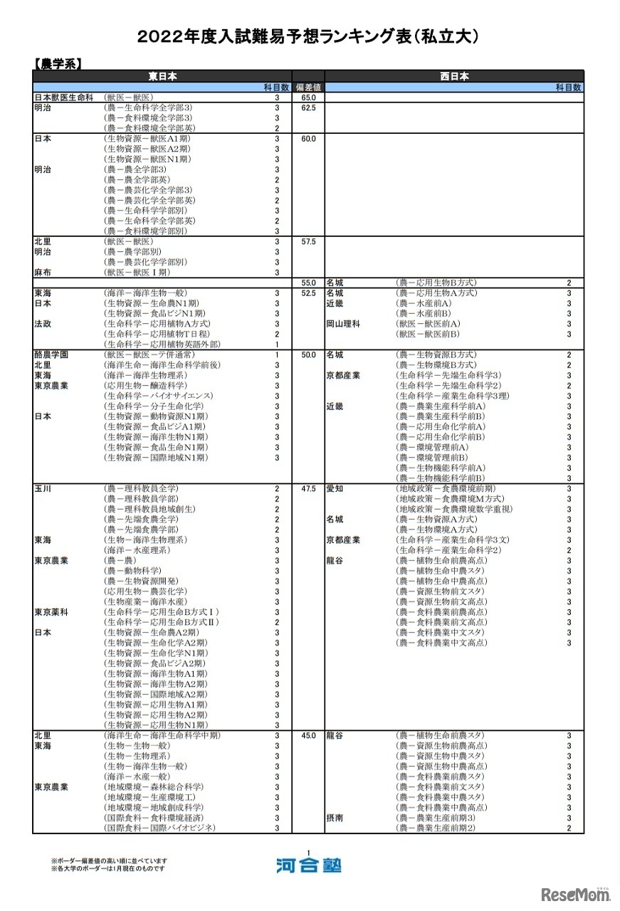 （私立大）農学系（一部）