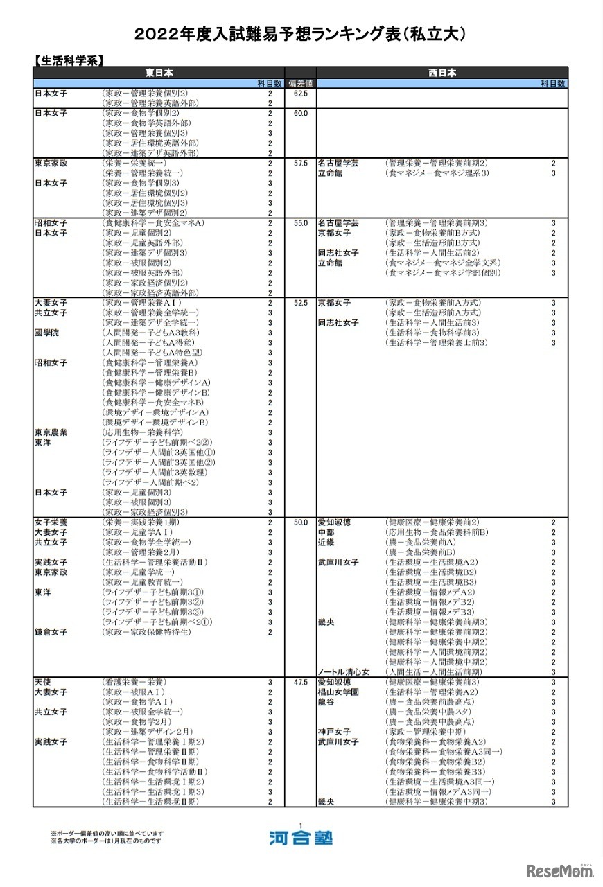 （私立大）生活科学系（一部）