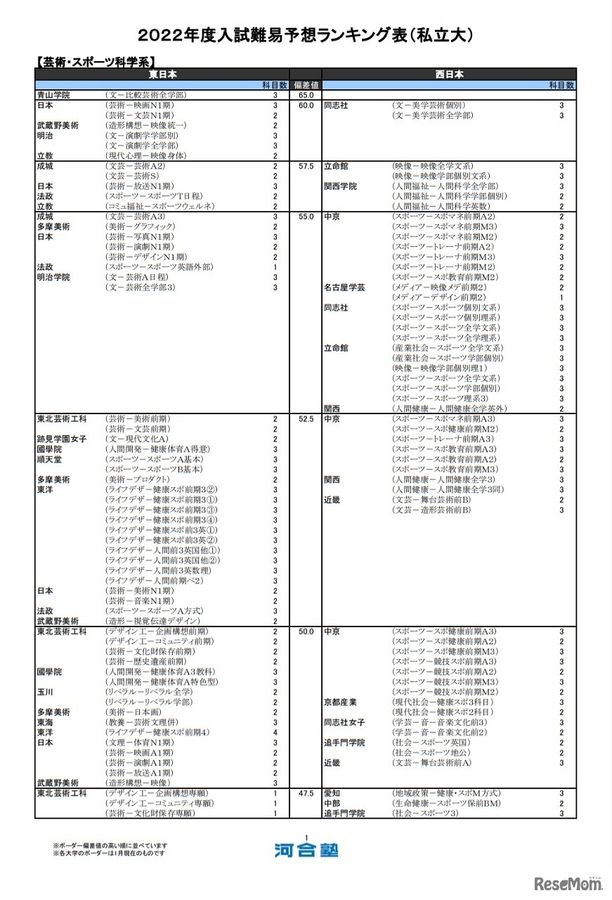 （私立大）芸術・スポーツ科学系（一部）