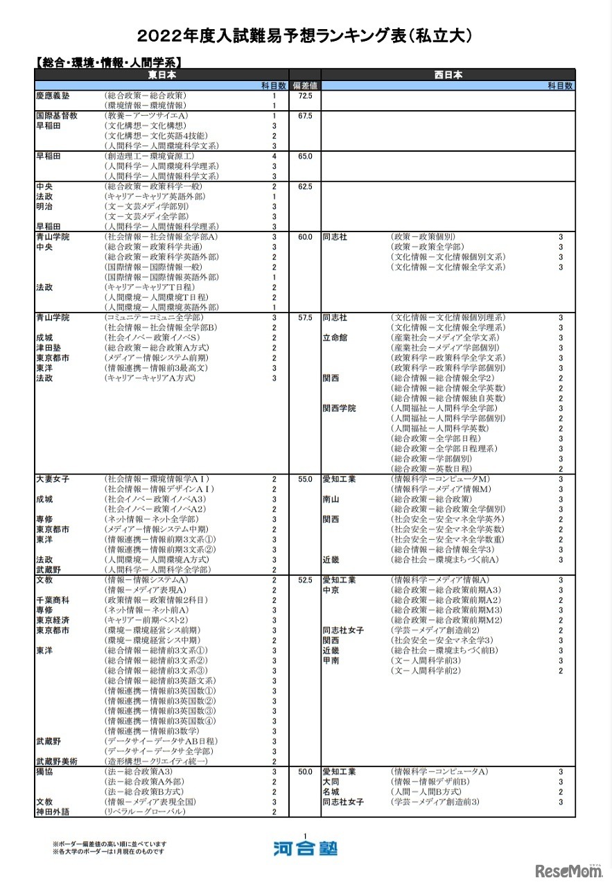 （私立大）総合・環境・情報・人間学系（一部）
