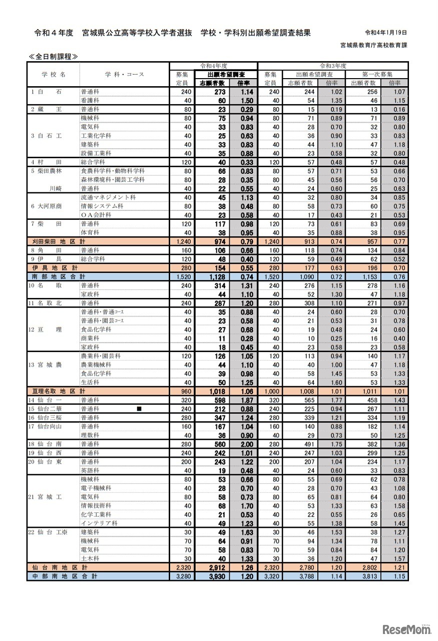 令和4年度宮城県公立高等学校入学者選抜　学校・学科別出願希望調査結果