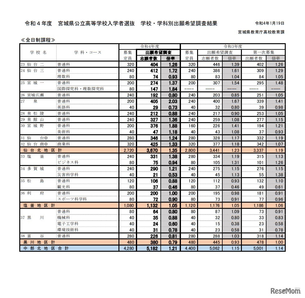 令和4年度宮城県公立高等学校入学者選抜　学校・学科別出願希望調査結果