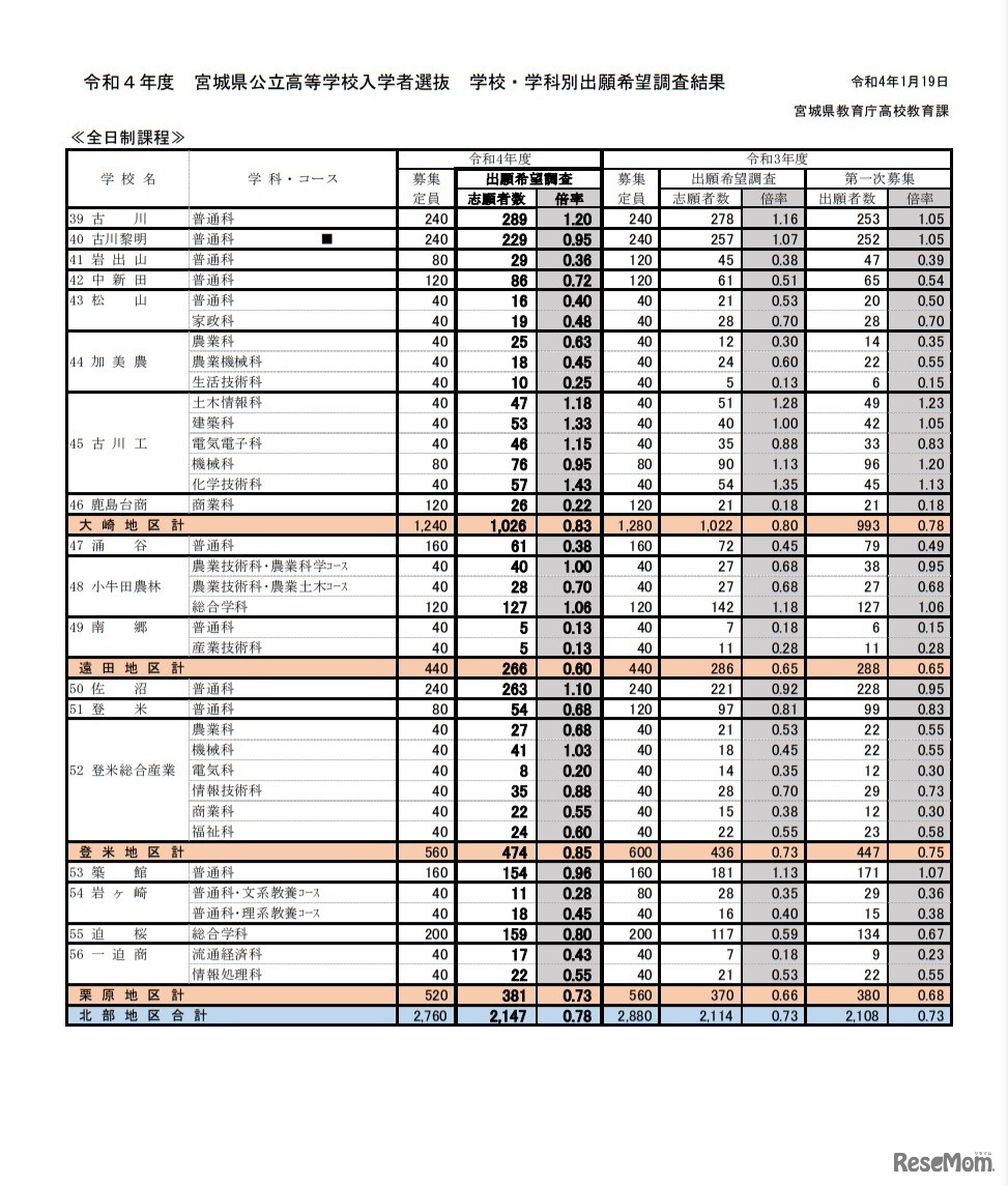 令和4年度宮城県公立高等学校入学者選抜　学校・学科別出願希望調査結果