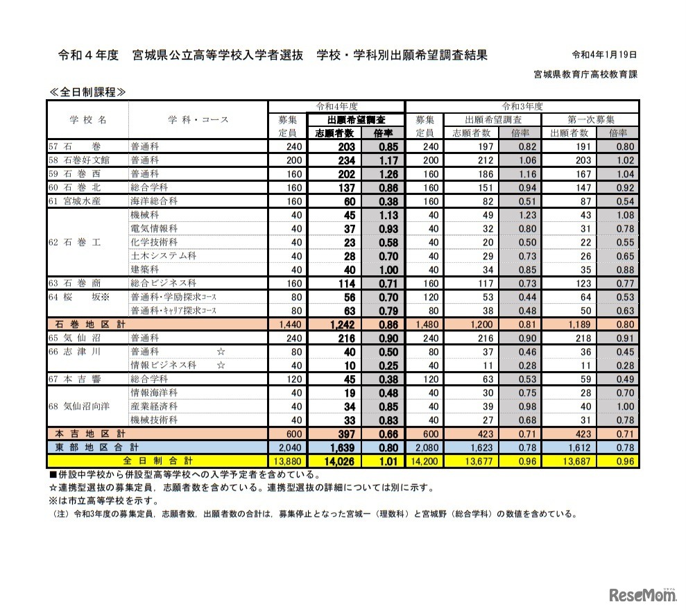 令和4年度宮城県公立高等学校入学者選抜　学校・学科別出願希望調査結果