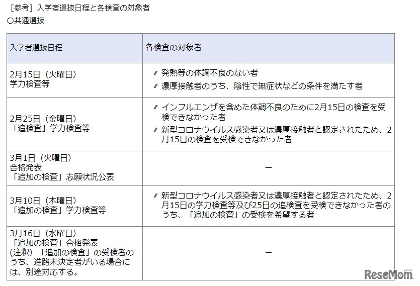入学者選抜日程と各検査の対象者「共通選抜」