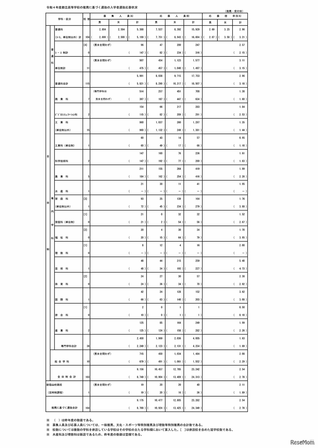 令和4年度都立高等学校の推薦に基づく選抜の入学者選抜応募状況（総括表）
