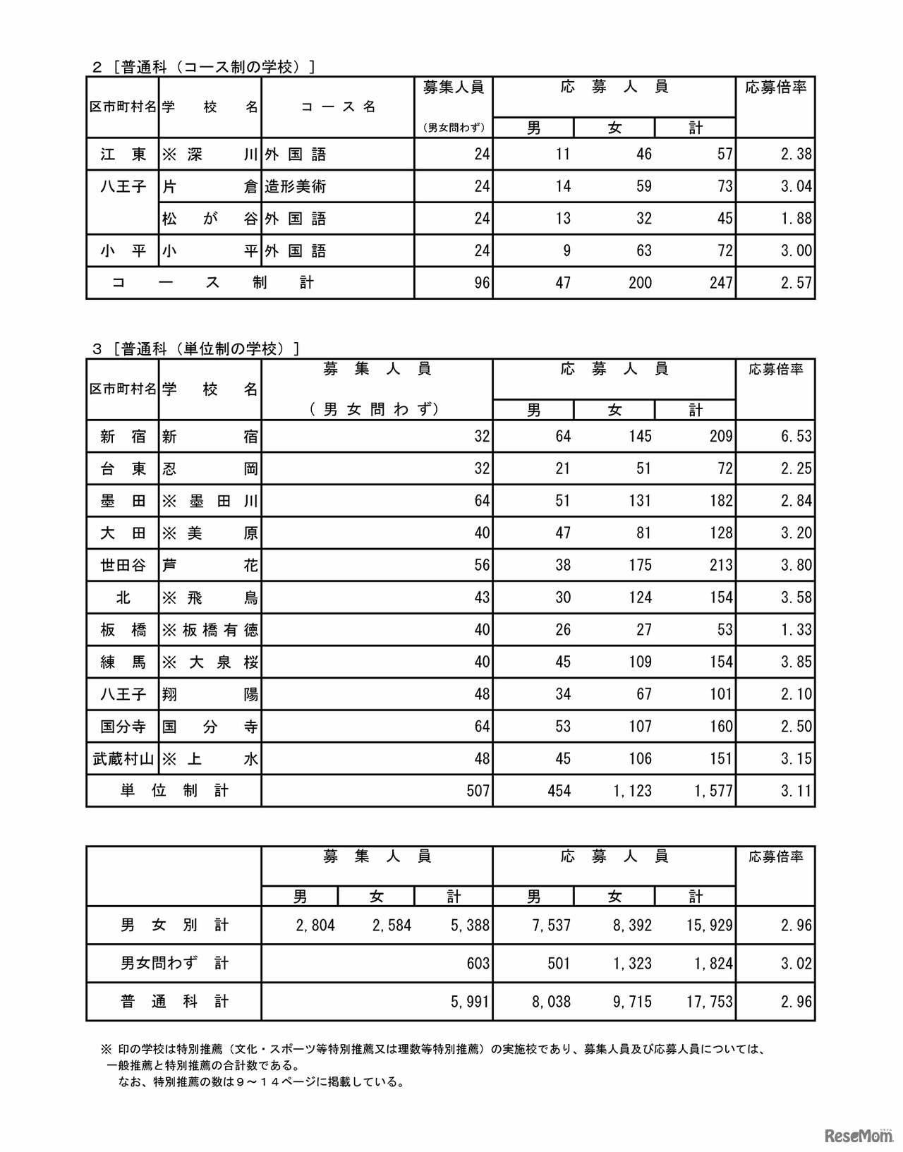 令和4年度都立高等学校の推薦に基づく選抜の入学者選抜応募状況　普通科（コース制・単位制）