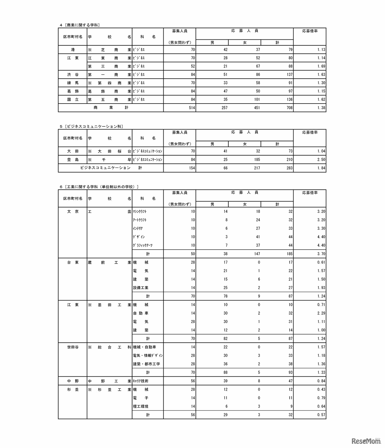 令和4年度都立高等学校の推薦に基づく選抜の入学者選抜応募状況［専門学科・定時制　単位制］