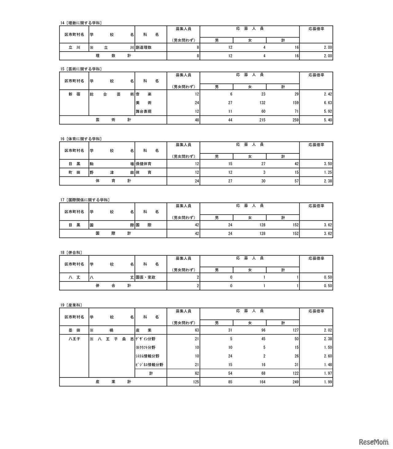 令和4年度都立高等学校の推薦に基づく選抜の入学者選抜応募状況［専門学科・定時制　単位制］