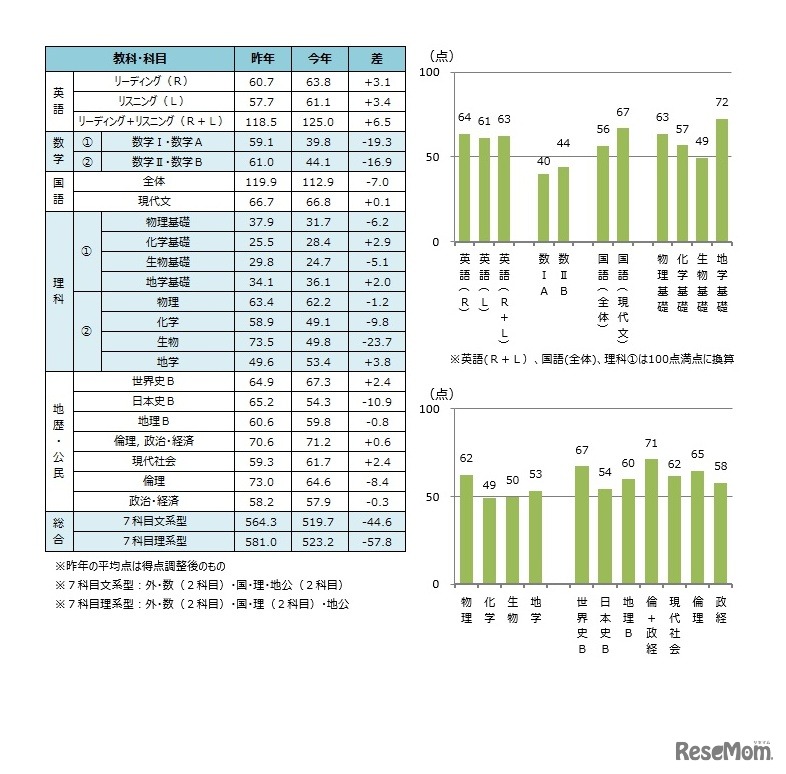 「共通テストリサーチ」参加者による主要科目・総合型平均点