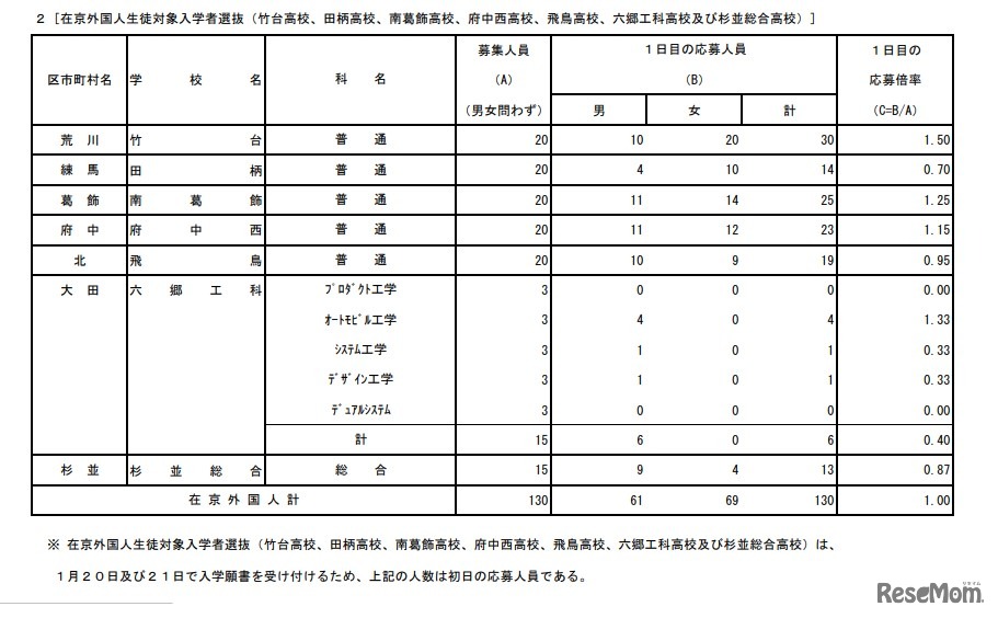 在京外国人生徒対象入学者選抜 初日の応募