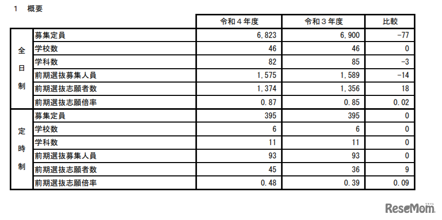 令和4年度秋田県公立高等学校入学者選抜 前期選抜 志願状況の概要
