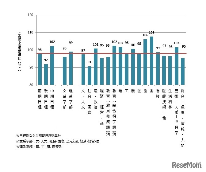 国公立大志望動向（全体概況）