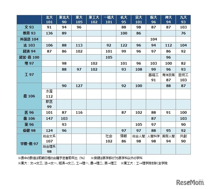 難関国立10大学　大学・学部別志望動向