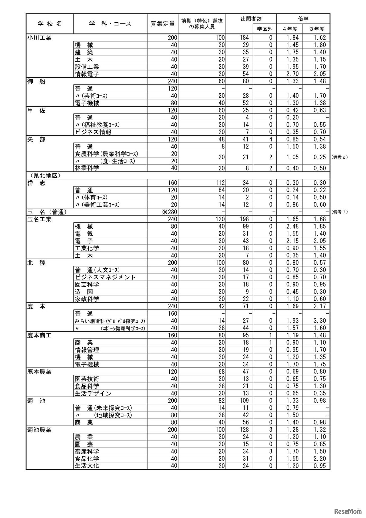 熊本県 令和4年度公立高等学校入学者選抜の前期（特色）選抜出願状況